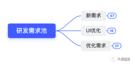 B端产品迭代，优先级排序是一个复杂而艰难的抉择